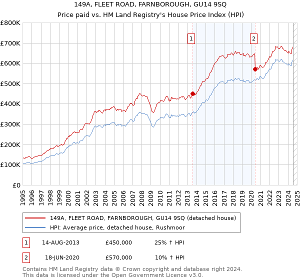 149A, FLEET ROAD, FARNBOROUGH, GU14 9SQ: Price paid vs HM Land Registry's House Price Index