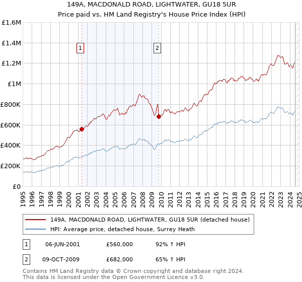 149A, MACDONALD ROAD, LIGHTWATER, GU18 5UR: Price paid vs HM Land Registry's House Price Index