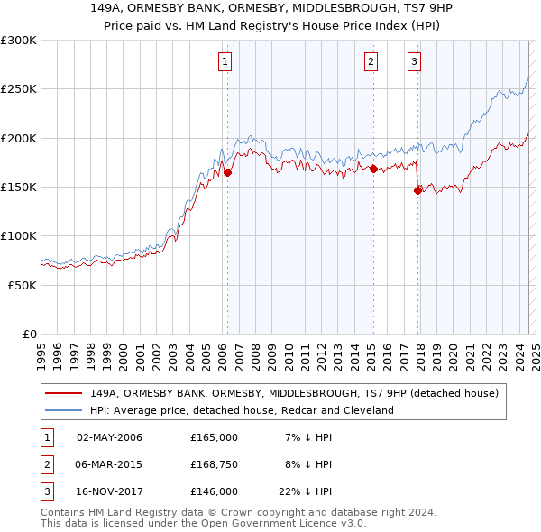 149A, ORMESBY BANK, ORMESBY, MIDDLESBROUGH, TS7 9HP: Price paid vs HM Land Registry's House Price Index