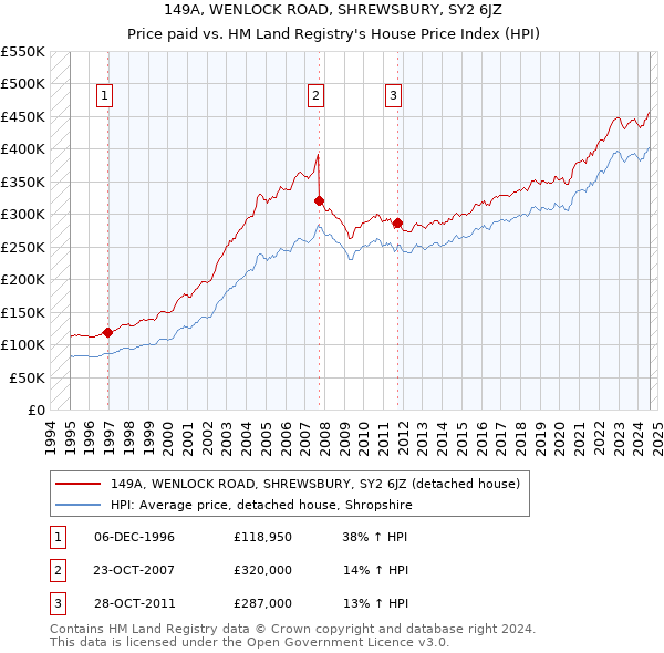 149A, WENLOCK ROAD, SHREWSBURY, SY2 6JZ: Price paid vs HM Land Registry's House Price Index