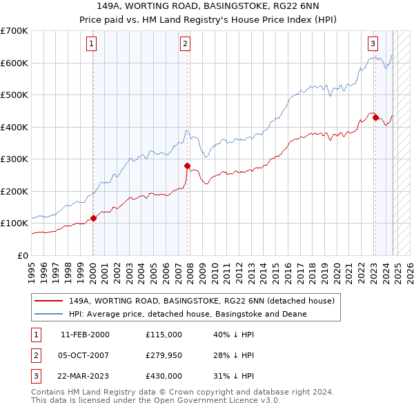 149A, WORTING ROAD, BASINGSTOKE, RG22 6NN: Price paid vs HM Land Registry's House Price Index