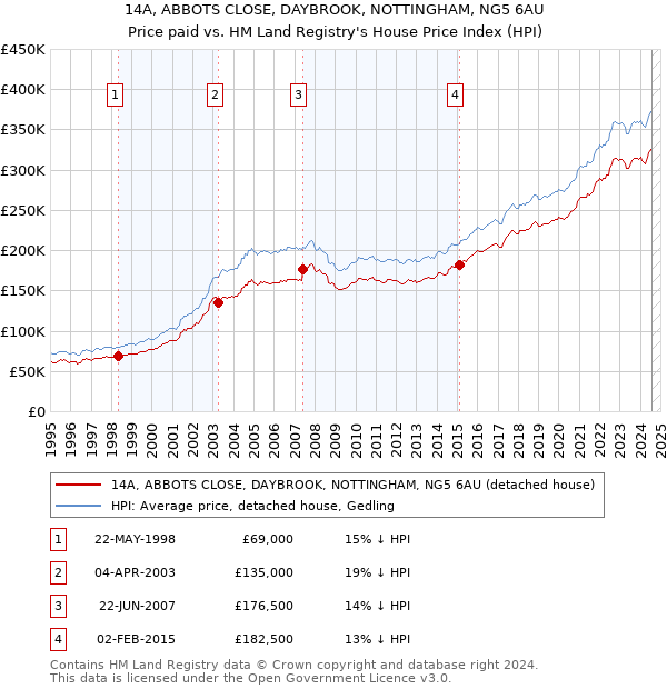 14A, ABBOTS CLOSE, DAYBROOK, NOTTINGHAM, NG5 6AU: Price paid vs HM Land Registry's House Price Index