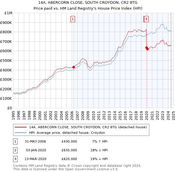 14A, ABERCORN CLOSE, SOUTH CROYDON, CR2 8TG: Price paid vs HM Land Registry's House Price Index