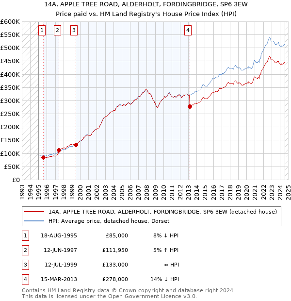 14A, APPLE TREE ROAD, ALDERHOLT, FORDINGBRIDGE, SP6 3EW: Price paid vs HM Land Registry's House Price Index