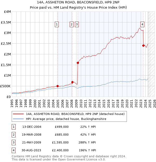 14A, ASSHETON ROAD, BEACONSFIELD, HP9 2NP: Price paid vs HM Land Registry's House Price Index