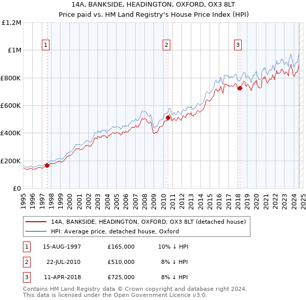 14A, BANKSIDE, HEADINGTON, OXFORD, OX3 8LT: Price paid vs HM Land Registry's House Price Index