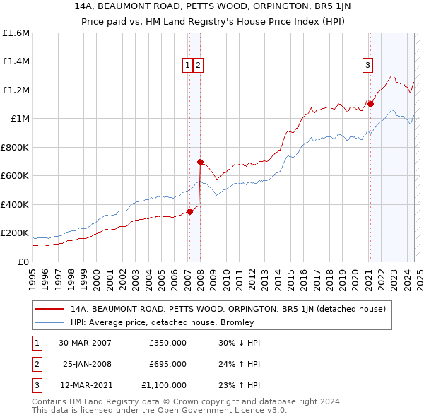 14A, BEAUMONT ROAD, PETTS WOOD, ORPINGTON, BR5 1JN: Price paid vs HM Land Registry's House Price Index