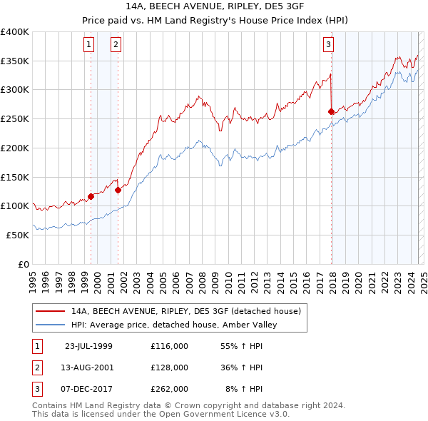 14A, BEECH AVENUE, RIPLEY, DE5 3GF: Price paid vs HM Land Registry's House Price Index