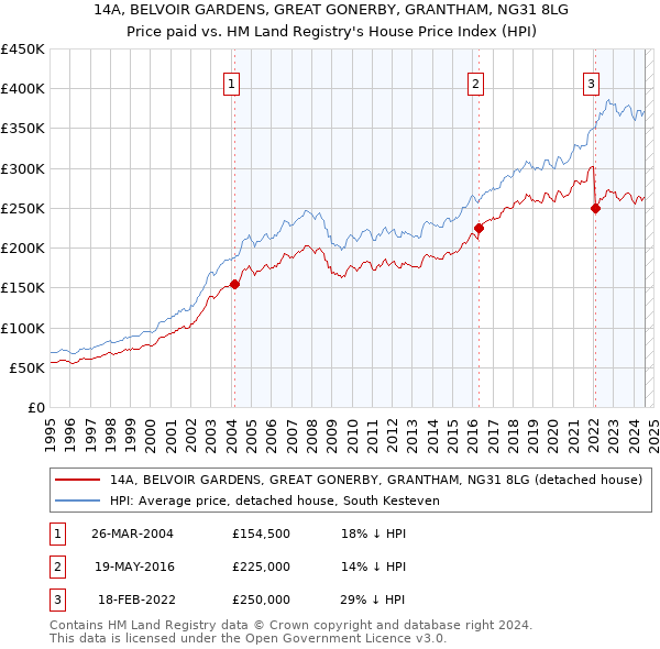 14A, BELVOIR GARDENS, GREAT GONERBY, GRANTHAM, NG31 8LG: Price paid vs HM Land Registry's House Price Index