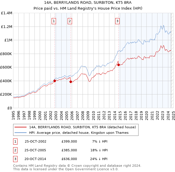 14A, BERRYLANDS ROAD, SURBITON, KT5 8RA: Price paid vs HM Land Registry's House Price Index