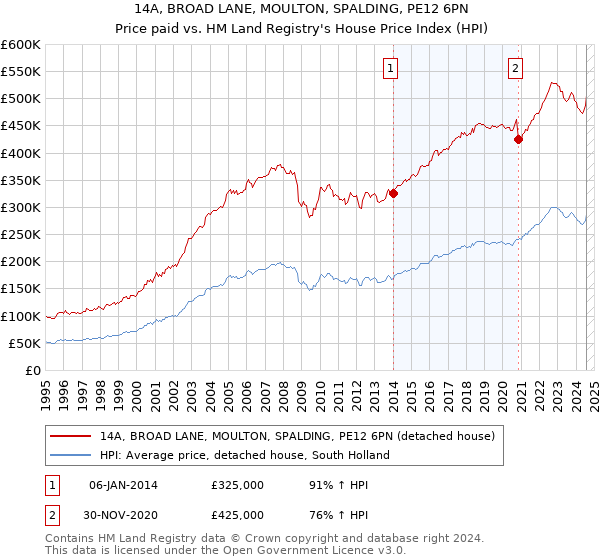 14A, BROAD LANE, MOULTON, SPALDING, PE12 6PN: Price paid vs HM Land Registry's House Price Index