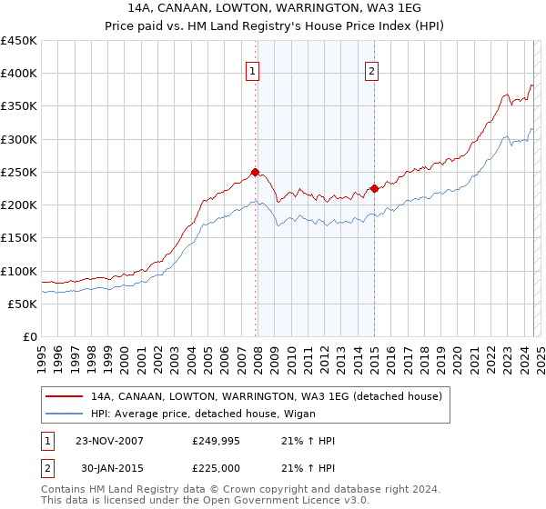 14A, CANAAN, LOWTON, WARRINGTON, WA3 1EG: Price paid vs HM Land Registry's House Price Index