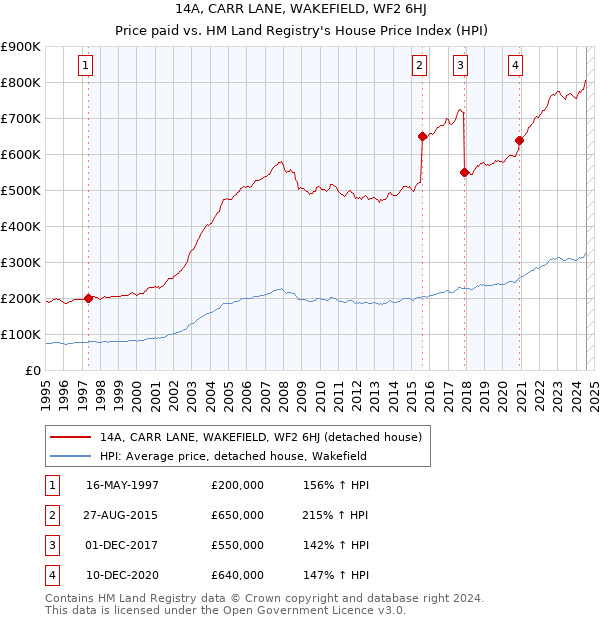 14A, CARR LANE, WAKEFIELD, WF2 6HJ: Price paid vs HM Land Registry's House Price Index