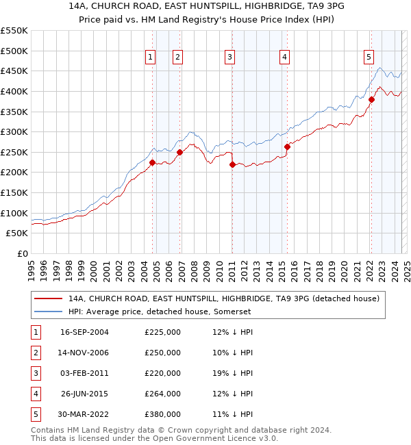 14A, CHURCH ROAD, EAST HUNTSPILL, HIGHBRIDGE, TA9 3PG: Price paid vs HM Land Registry's House Price Index