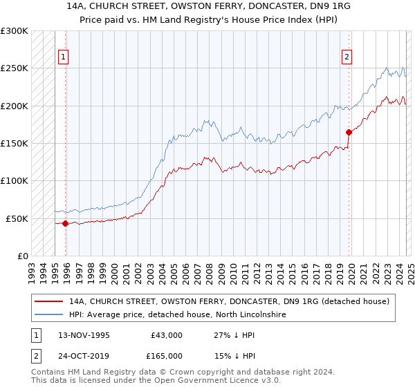 14A, CHURCH STREET, OWSTON FERRY, DONCASTER, DN9 1RG: Price paid vs HM Land Registry's House Price Index