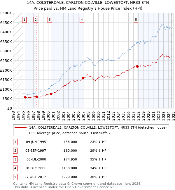 14A, COLSTERDALE, CARLTON COLVILLE, LOWESTOFT, NR33 8TN: Price paid vs HM Land Registry's House Price Index