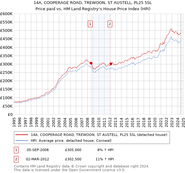 14A, COOPERAGE ROAD, TREWOON, ST AUSTELL, PL25 5SL: Price paid vs HM Land Registry's House Price Index