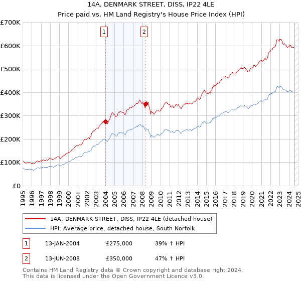 14A, DENMARK STREET, DISS, IP22 4LE: Price paid vs HM Land Registry's House Price Index