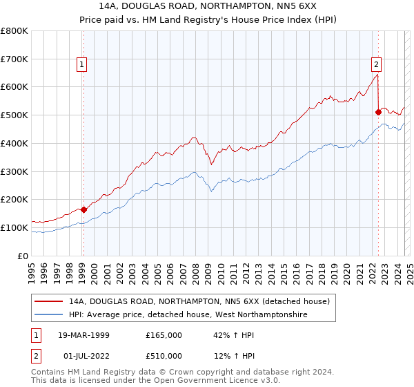 14A, DOUGLAS ROAD, NORTHAMPTON, NN5 6XX: Price paid vs HM Land Registry's House Price Index