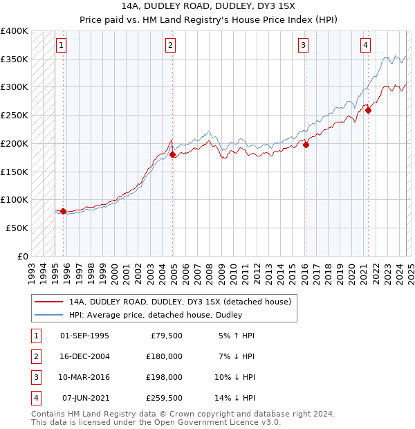 14A, DUDLEY ROAD, DUDLEY, DY3 1SX: Price paid vs HM Land Registry's House Price Index