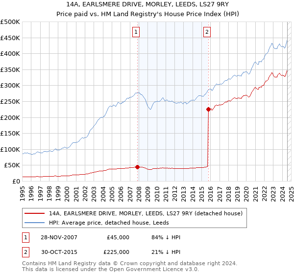 14A, EARLSMERE DRIVE, MORLEY, LEEDS, LS27 9RY: Price paid vs HM Land Registry's House Price Index