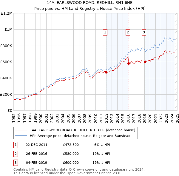 14A, EARLSWOOD ROAD, REDHILL, RH1 6HE: Price paid vs HM Land Registry's House Price Index