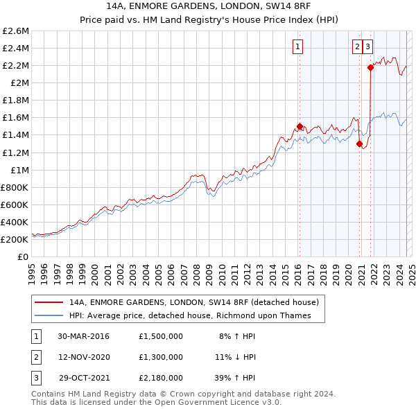 14A, ENMORE GARDENS, LONDON, SW14 8RF: Price paid vs HM Land Registry's House Price Index