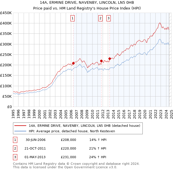 14A, ERMINE DRIVE, NAVENBY, LINCOLN, LN5 0HB: Price paid vs HM Land Registry's House Price Index