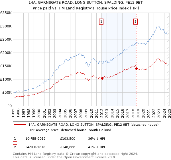 14A, GARNSGATE ROAD, LONG SUTTON, SPALDING, PE12 9BT: Price paid vs HM Land Registry's House Price Index