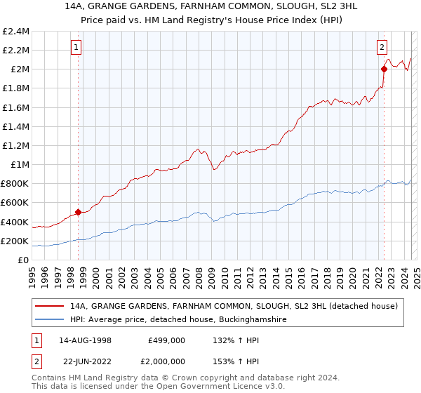 14A, GRANGE GARDENS, FARNHAM COMMON, SLOUGH, SL2 3HL: Price paid vs HM Land Registry's House Price Index