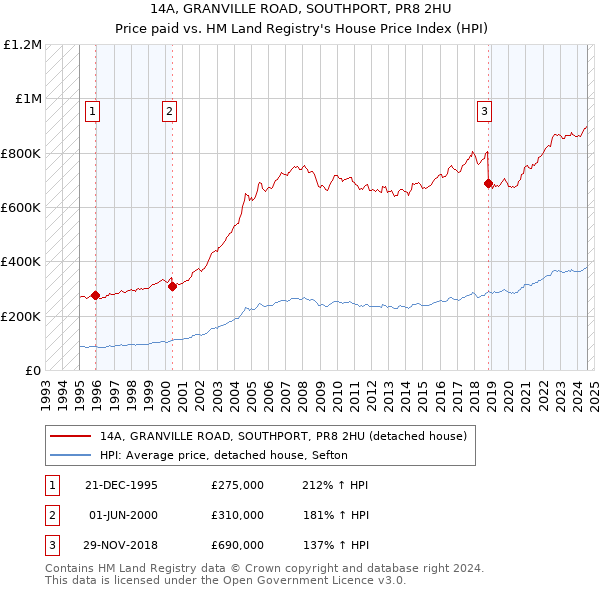 14A, GRANVILLE ROAD, SOUTHPORT, PR8 2HU: Price paid vs HM Land Registry's House Price Index