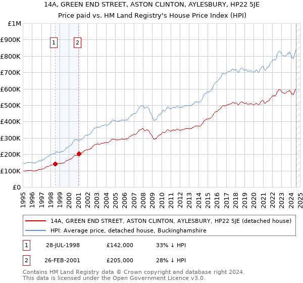 14A, GREEN END STREET, ASTON CLINTON, AYLESBURY, HP22 5JE: Price paid vs HM Land Registry's House Price Index