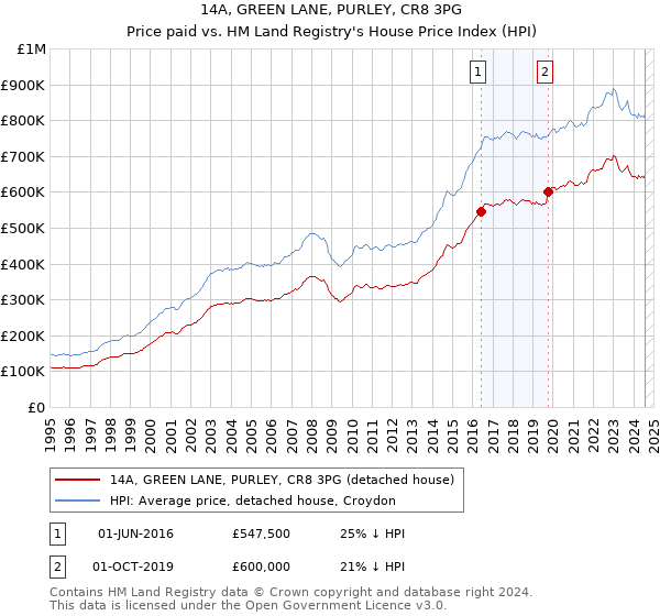 14A, GREEN LANE, PURLEY, CR8 3PG: Price paid vs HM Land Registry's House Price Index