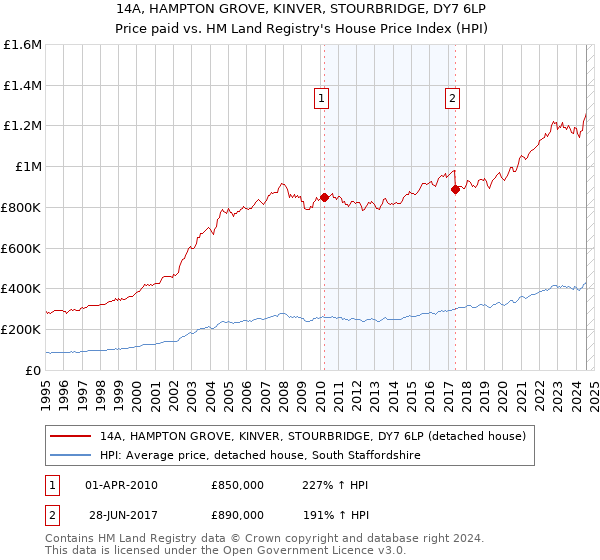 14A, HAMPTON GROVE, KINVER, STOURBRIDGE, DY7 6LP: Price paid vs HM Land Registry's House Price Index