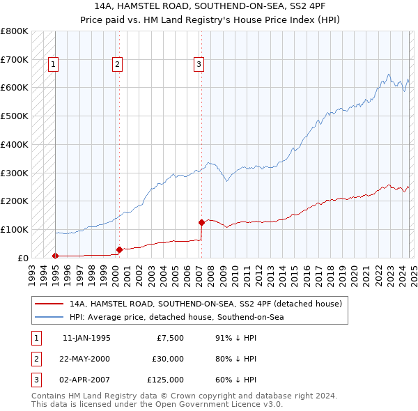 14A, HAMSTEL ROAD, SOUTHEND-ON-SEA, SS2 4PF: Price paid vs HM Land Registry's House Price Index