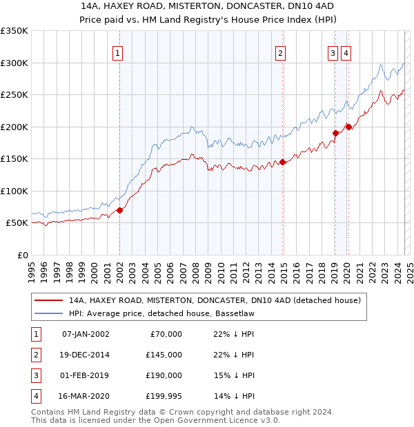 14A, HAXEY ROAD, MISTERTON, DONCASTER, DN10 4AD: Price paid vs HM Land Registry's House Price Index