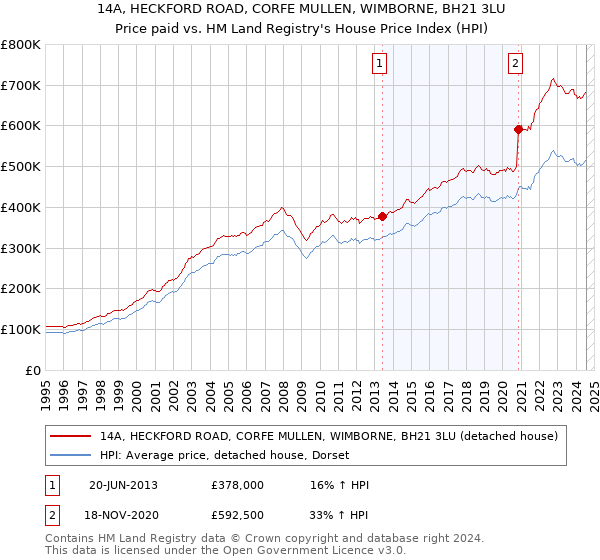 14A, HECKFORD ROAD, CORFE MULLEN, WIMBORNE, BH21 3LU: Price paid vs HM Land Registry's House Price Index