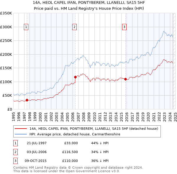 14A, HEOL CAPEL IFAN, PONTYBEREM, LLANELLI, SA15 5HF: Price paid vs HM Land Registry's House Price Index