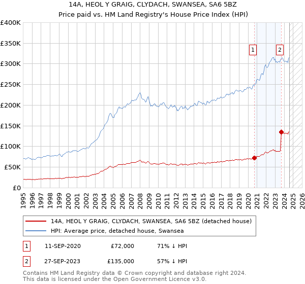 14A, HEOL Y GRAIG, CLYDACH, SWANSEA, SA6 5BZ: Price paid vs HM Land Registry's House Price Index