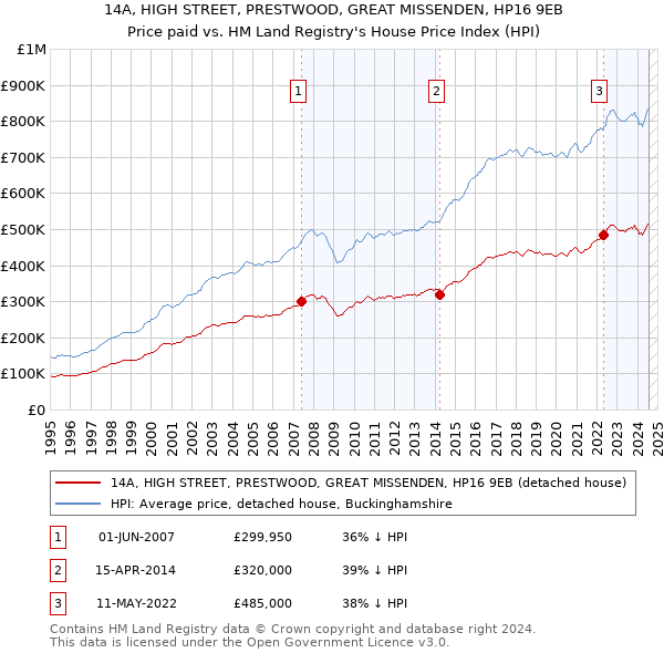 14A, HIGH STREET, PRESTWOOD, GREAT MISSENDEN, HP16 9EB: Price paid vs HM Land Registry's House Price Index