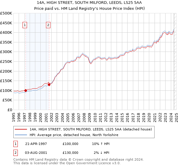 14A, HIGH STREET, SOUTH MILFORD, LEEDS, LS25 5AA: Price paid vs HM Land Registry's House Price Index