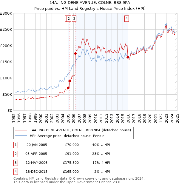 14A, ING DENE AVENUE, COLNE, BB8 9PA: Price paid vs HM Land Registry's House Price Index