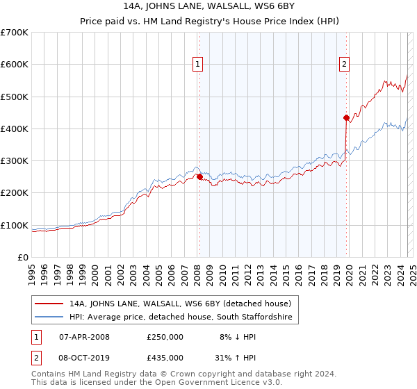 14A, JOHNS LANE, WALSALL, WS6 6BY: Price paid vs HM Land Registry's House Price Index