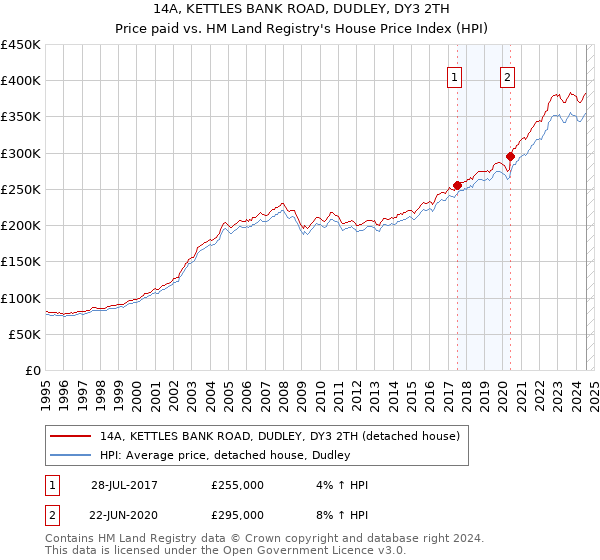 14A, KETTLES BANK ROAD, DUDLEY, DY3 2TH: Price paid vs HM Land Registry's House Price Index