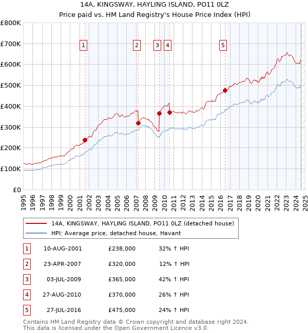 14A, KINGSWAY, HAYLING ISLAND, PO11 0LZ: Price paid vs HM Land Registry's House Price Index