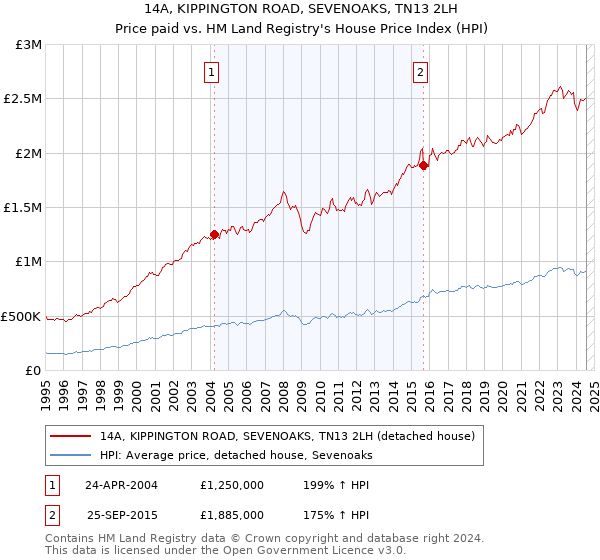 14A, KIPPINGTON ROAD, SEVENOAKS, TN13 2LH: Price paid vs HM Land Registry's House Price Index