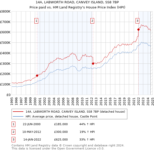 14A, LABWORTH ROAD, CANVEY ISLAND, SS8 7BP: Price paid vs HM Land Registry's House Price Index