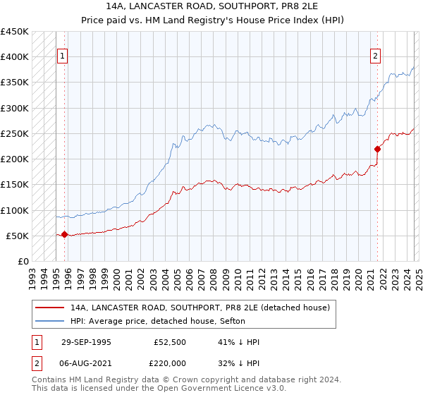 14A, LANCASTER ROAD, SOUTHPORT, PR8 2LE: Price paid vs HM Land Registry's House Price Index