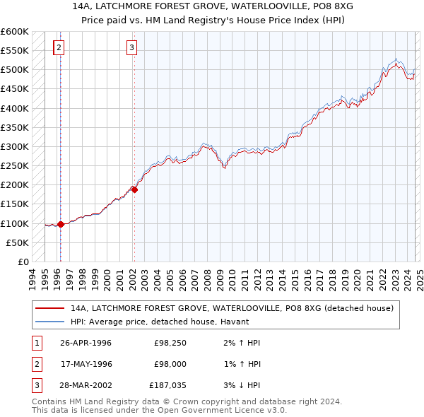 14A, LATCHMORE FOREST GROVE, WATERLOOVILLE, PO8 8XG: Price paid vs HM Land Registry's House Price Index