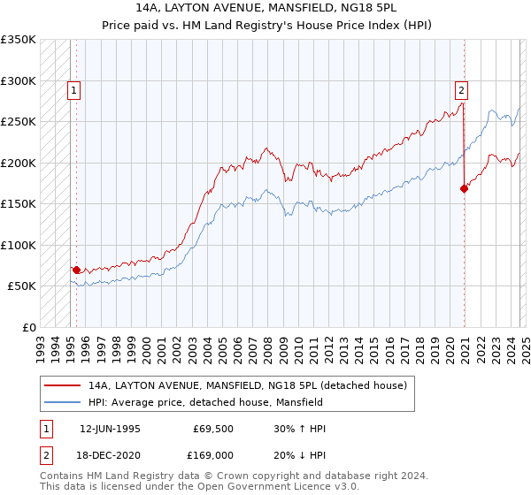 14A, LAYTON AVENUE, MANSFIELD, NG18 5PL: Price paid vs HM Land Registry's House Price Index